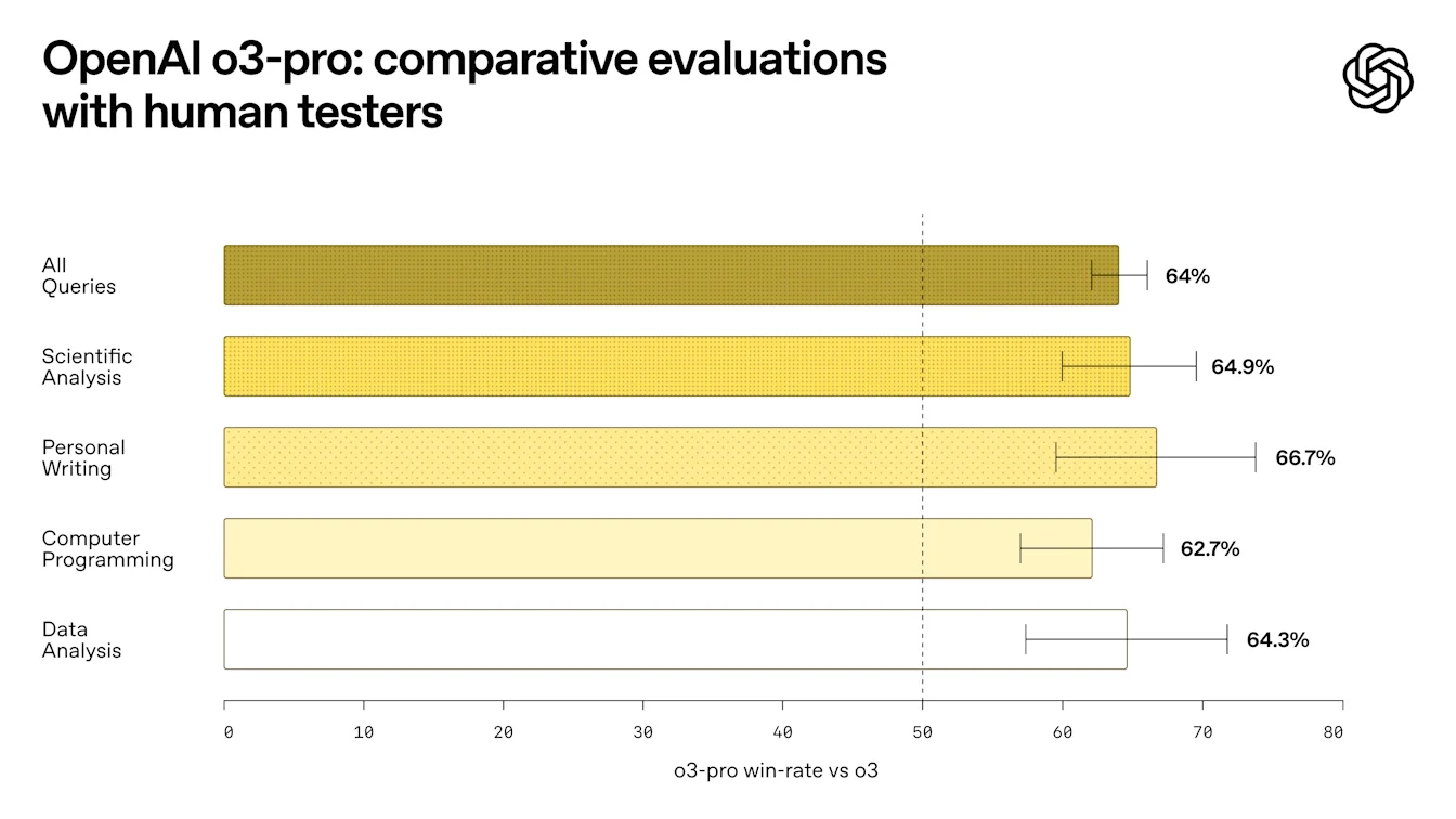 Graphique en barres d’OpenAI : évaluations comparées du modèle o3-pro par des testeurs, par domaine.