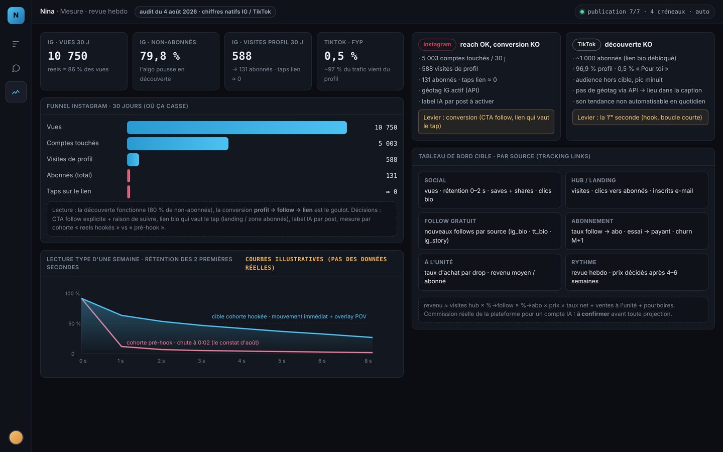 Le tableau de bord : vues, comptes touchés, visites de profil, abonnés, clics