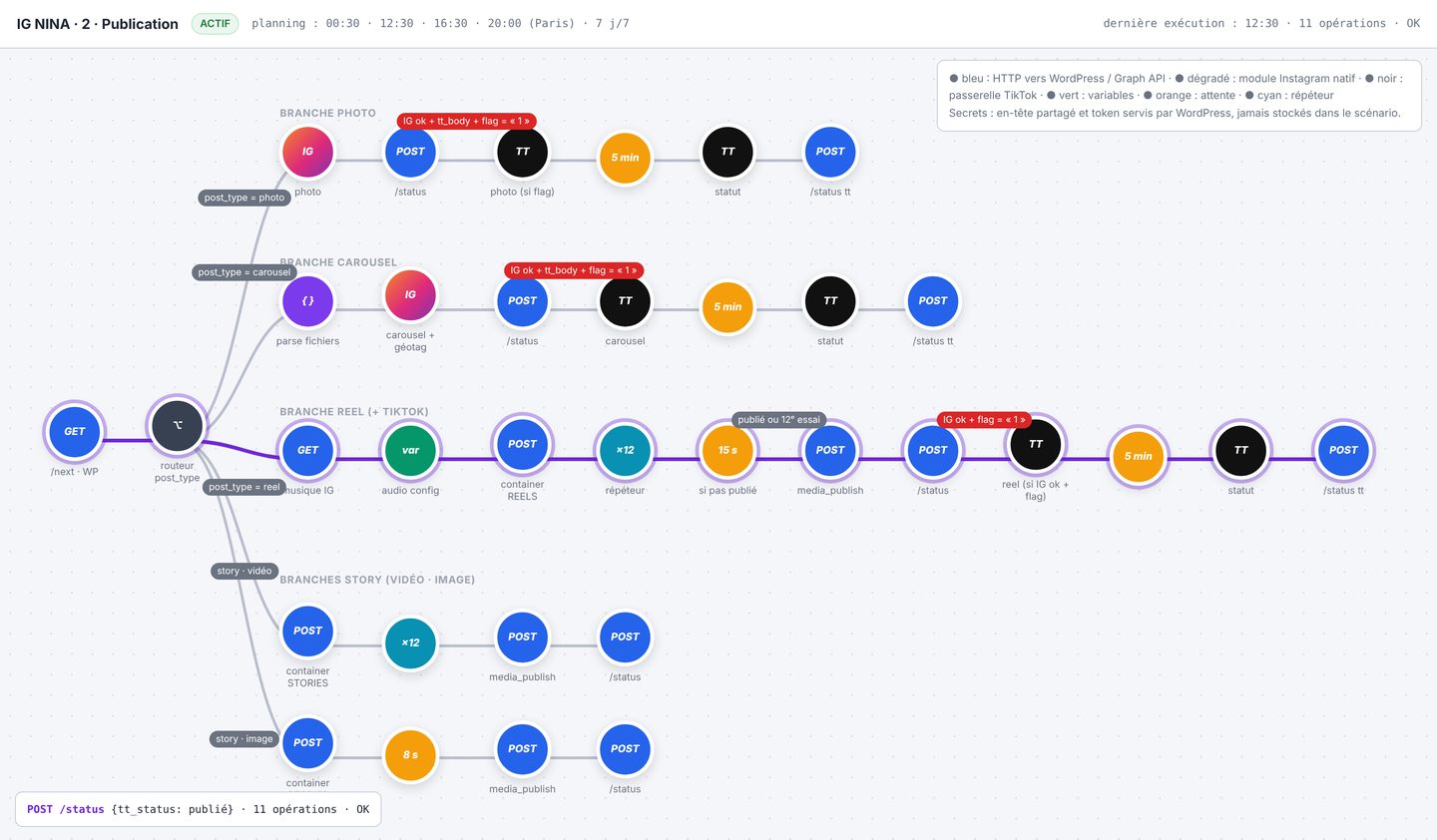 La carte du scénario Make « Publication » : un routeur par type de contenu